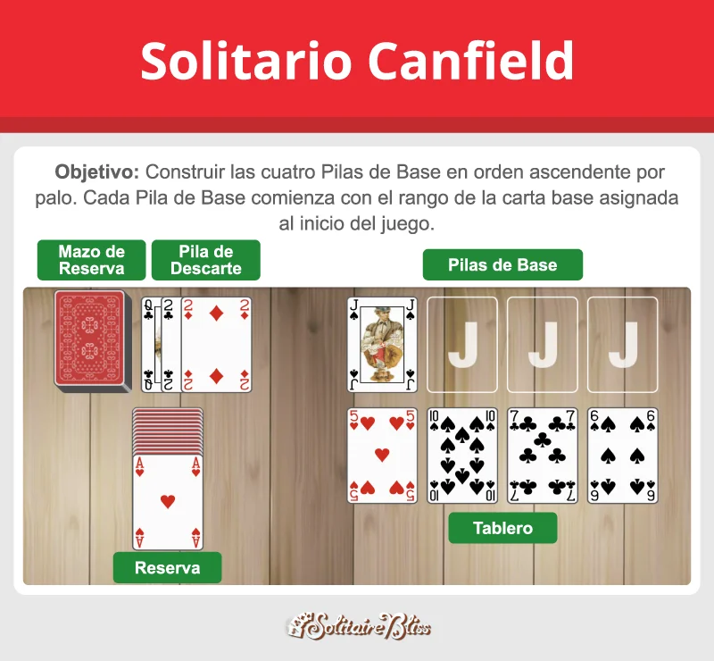 Diseño y objetivo del Solitario Canfield